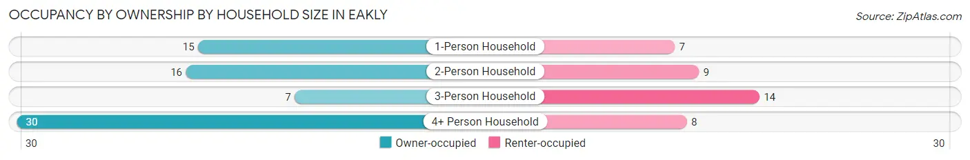 Occupancy by Ownership by Household Size in Eakly