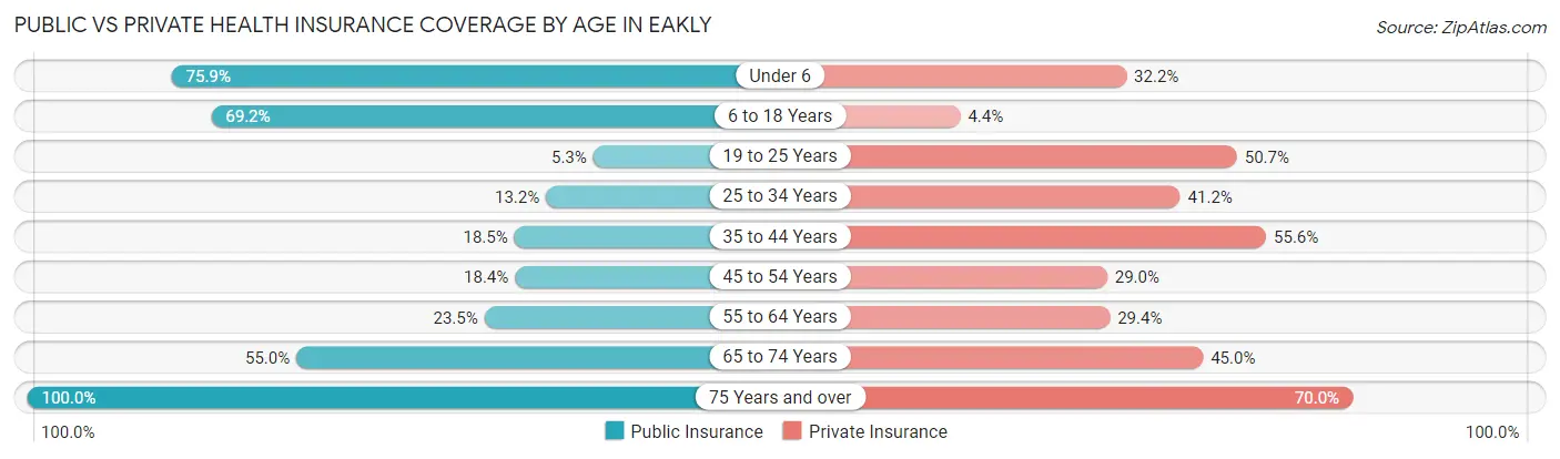 Public vs Private Health Insurance Coverage by Age in Eakly