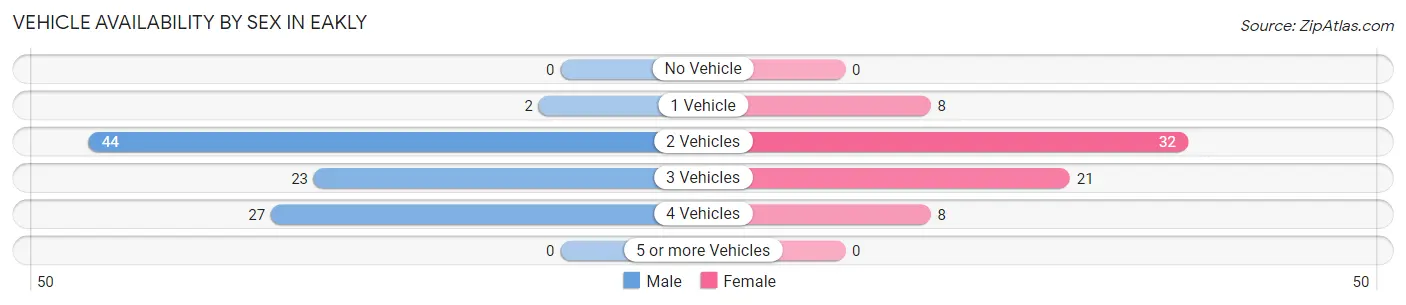 Vehicle Availability by Sex in Eakly