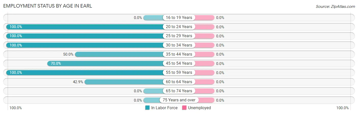 Employment Status by Age in Earl