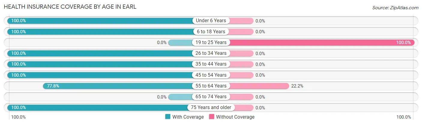 Health Insurance Coverage by Age in Earl