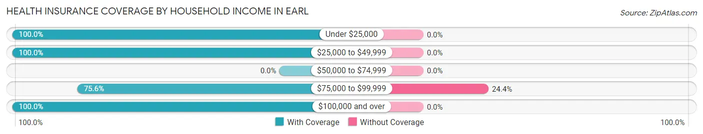 Health Insurance Coverage by Household Income in Earl