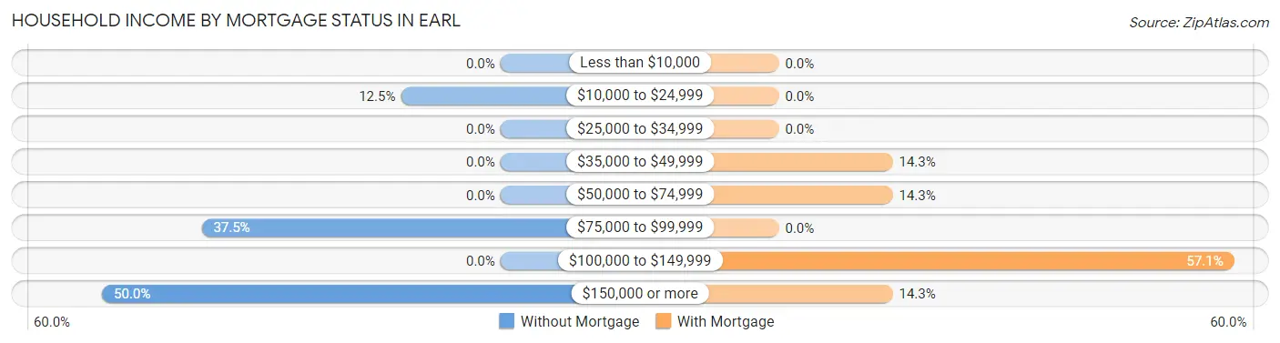 Household Income by Mortgage Status in Earl