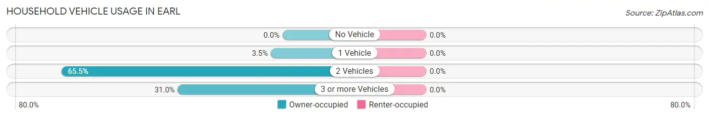 Household Vehicle Usage in Earl