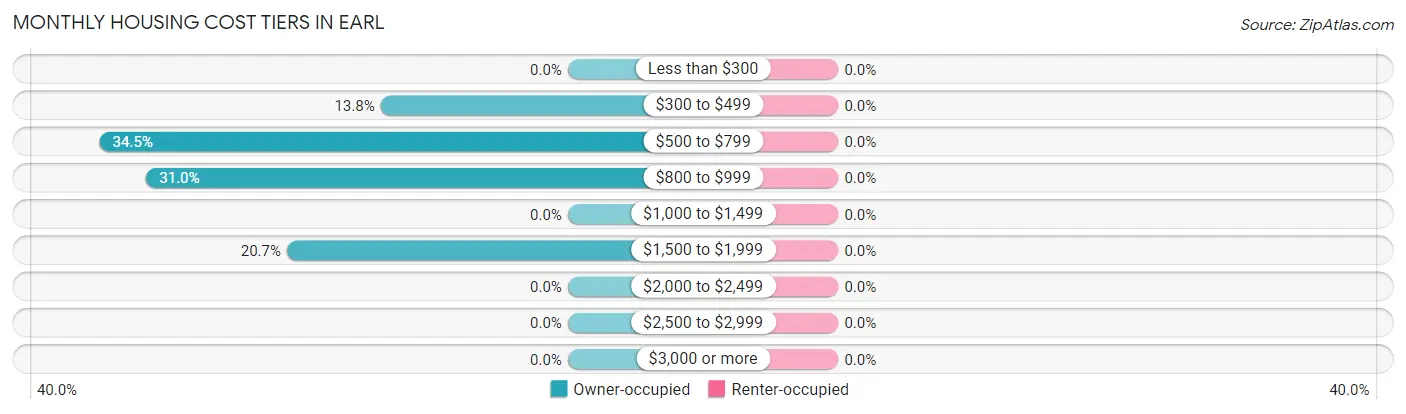 Monthly Housing Cost Tiers in Earl