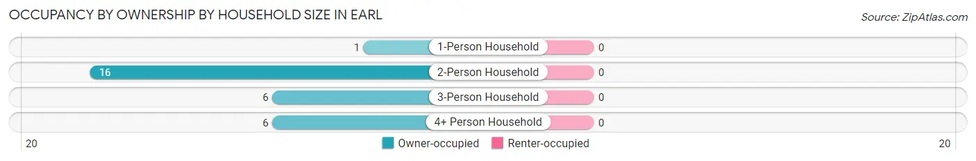 Occupancy by Ownership by Household Size in Earl
