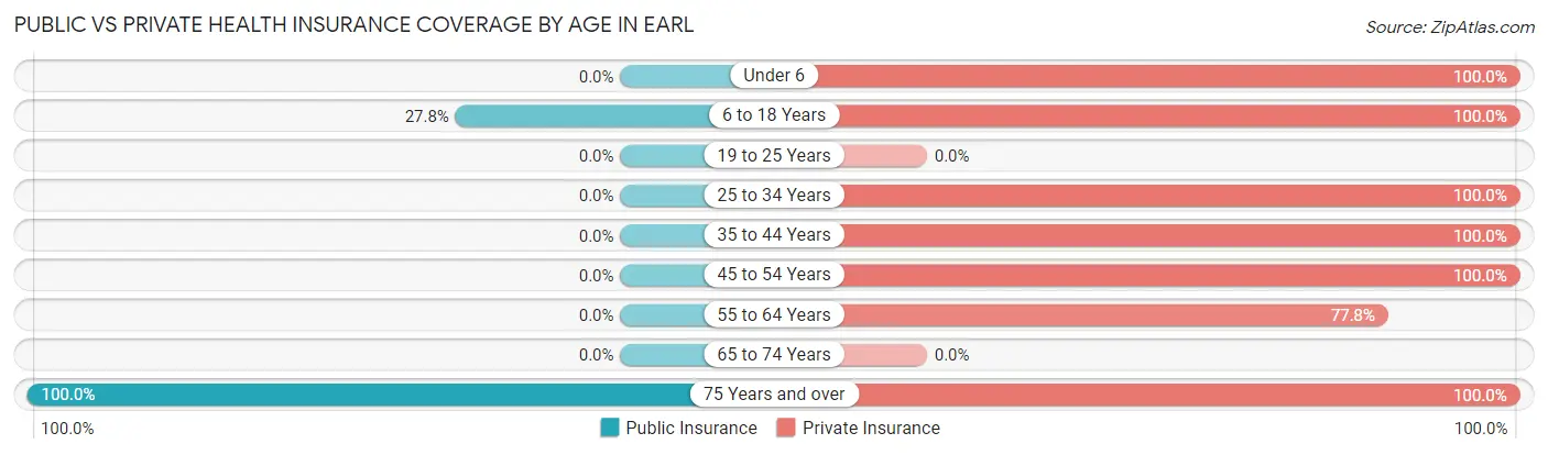 Public vs Private Health Insurance Coverage by Age in Earl