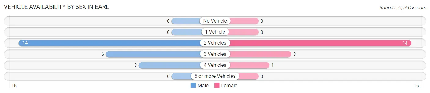 Vehicle Availability by Sex in Earl