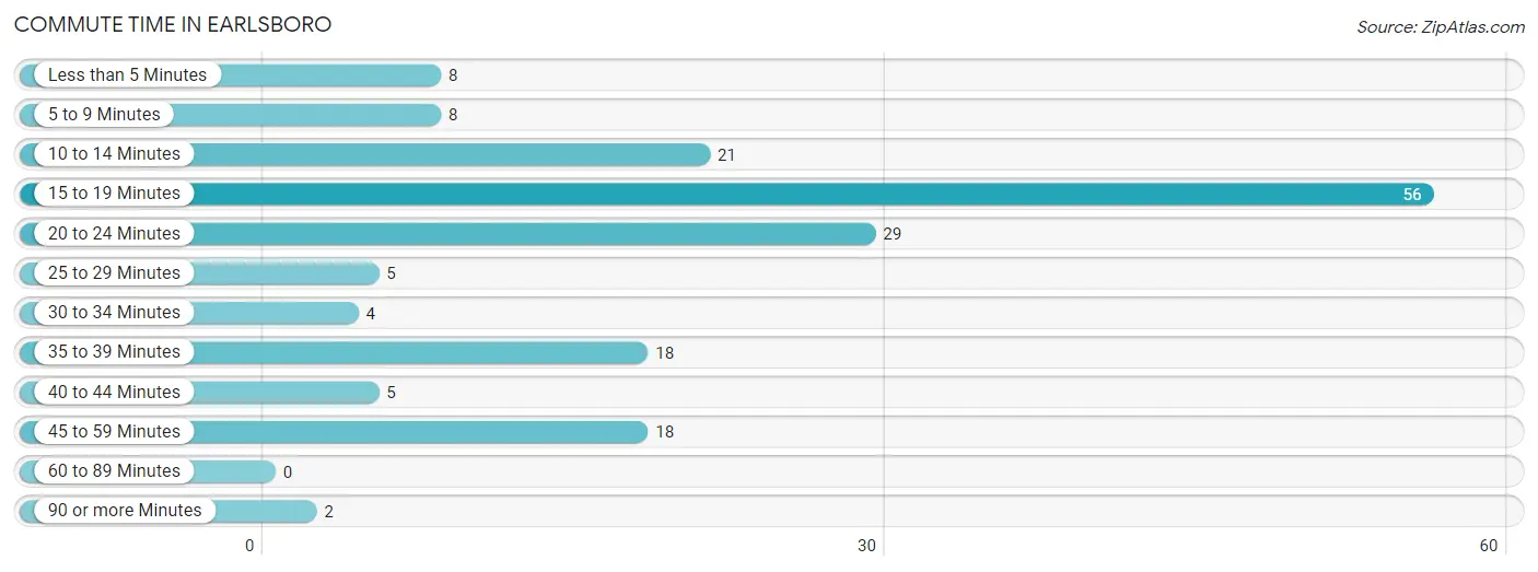 Commute Time in Earlsboro