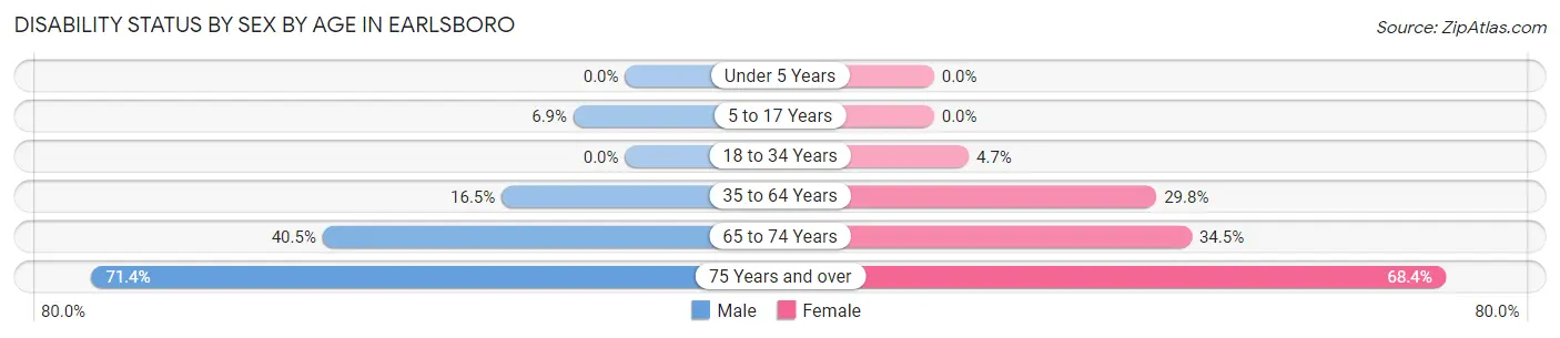 Disability Status by Sex by Age in Earlsboro