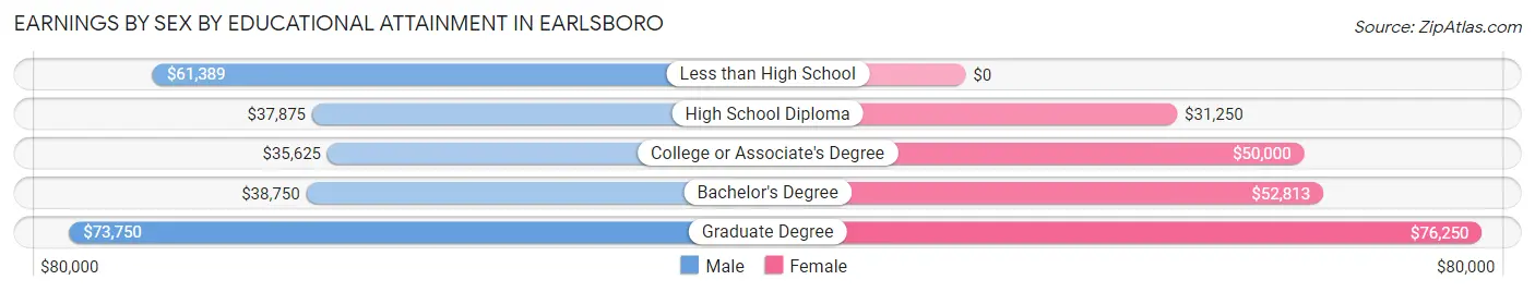 Earnings by Sex by Educational Attainment in Earlsboro