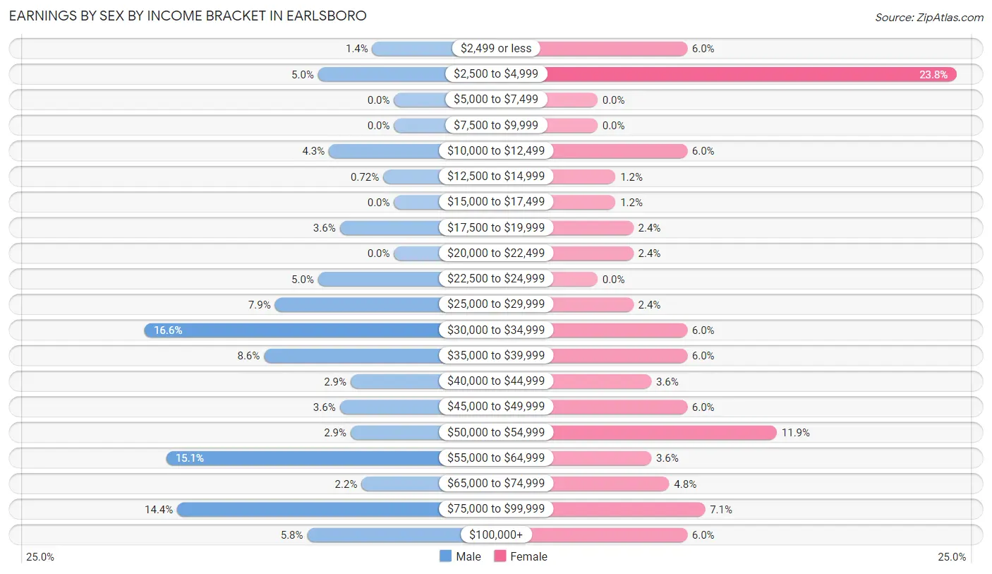 Earnings by Sex by Income Bracket in Earlsboro