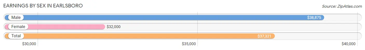 Earnings by Sex in Earlsboro