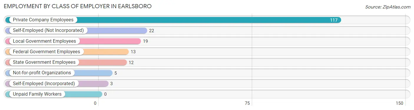 Employment by Class of Employer in Earlsboro