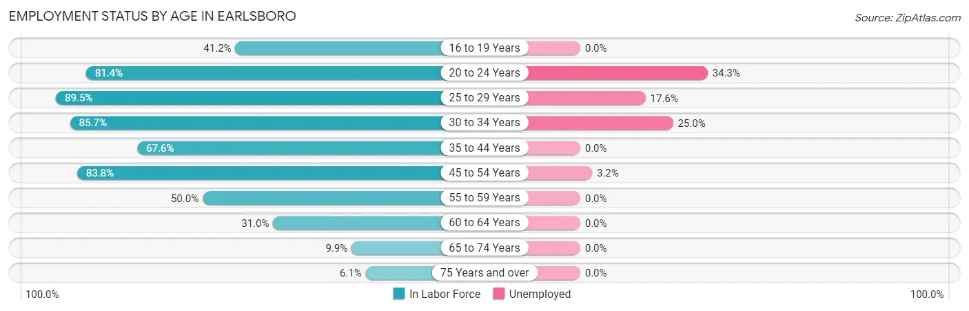 Employment Status by Age in Earlsboro