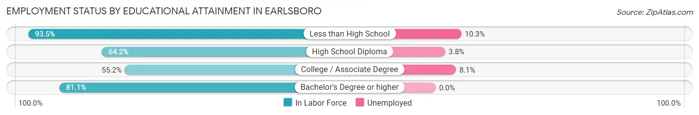 Employment Status by Educational Attainment in Earlsboro