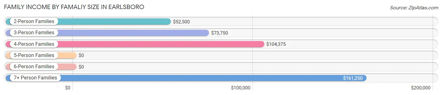 Family Income by Famaliy Size in Earlsboro