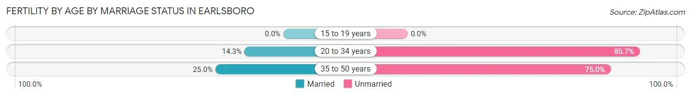 Female Fertility by Age by Marriage Status in Earlsboro