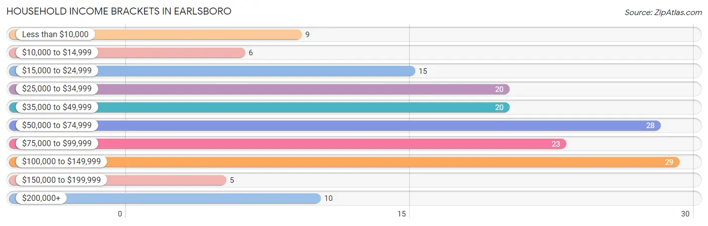 Household Income Brackets in Earlsboro