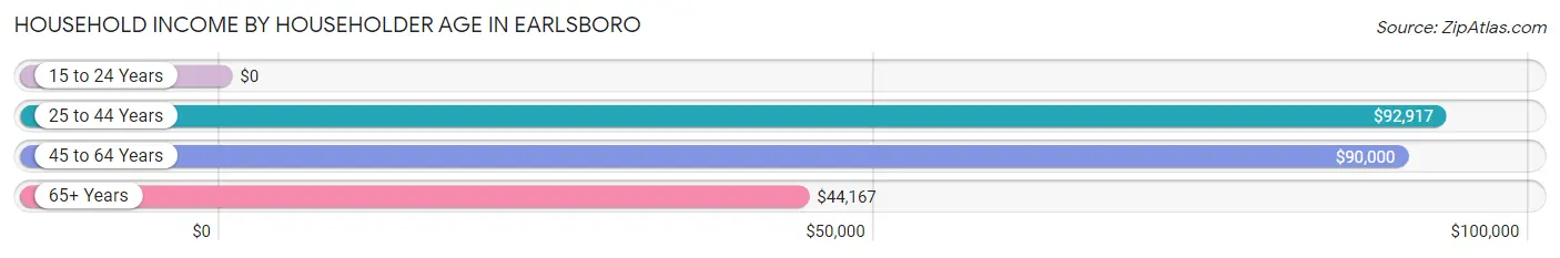 Household Income by Householder Age in Earlsboro