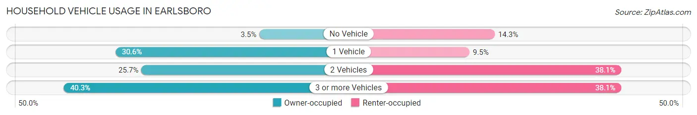 Household Vehicle Usage in Earlsboro