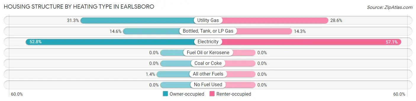 Housing Structure by Heating Type in Earlsboro