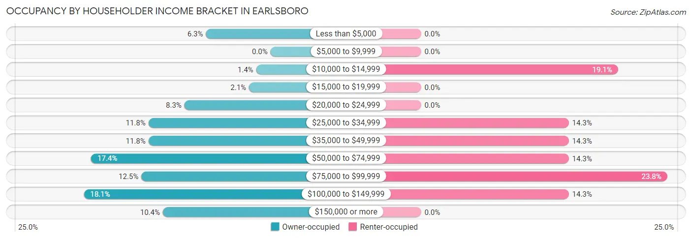 Occupancy by Householder Income Bracket in Earlsboro