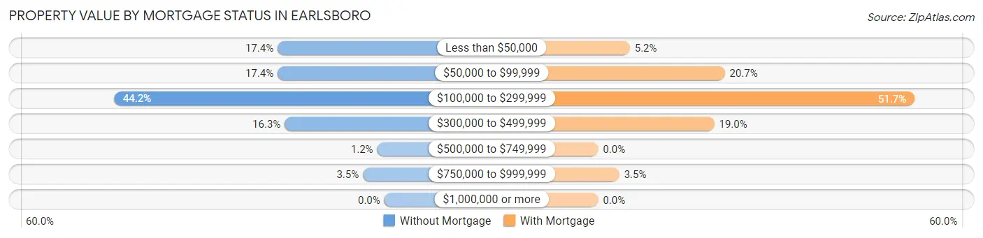 Property Value by Mortgage Status in Earlsboro