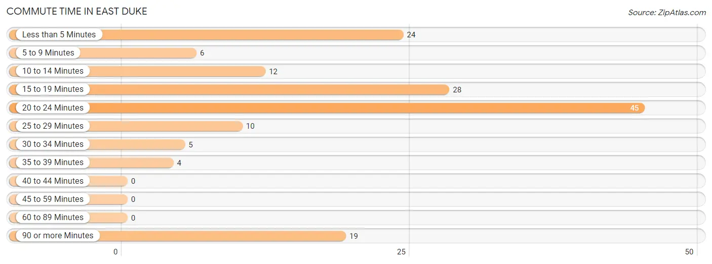 Commute Time in East Duke