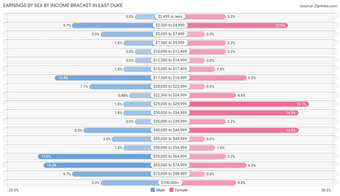 Earnings by Sex by Income Bracket in East Duke