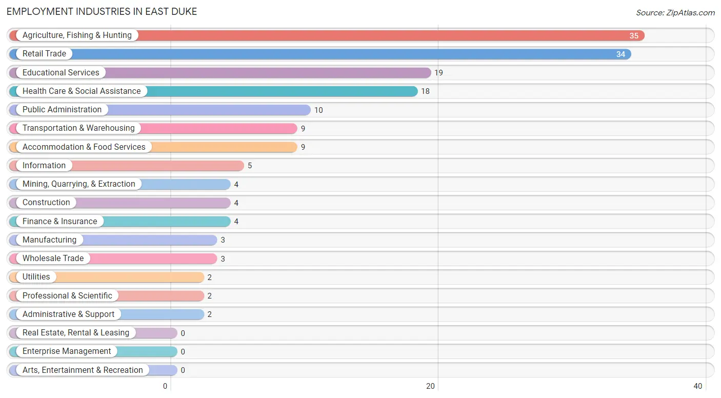 Employment Industries in East Duke