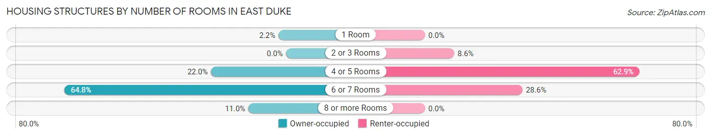 Housing Structures by Number of Rooms in East Duke