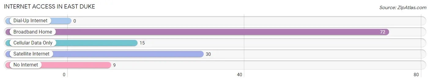 Internet Access in East Duke