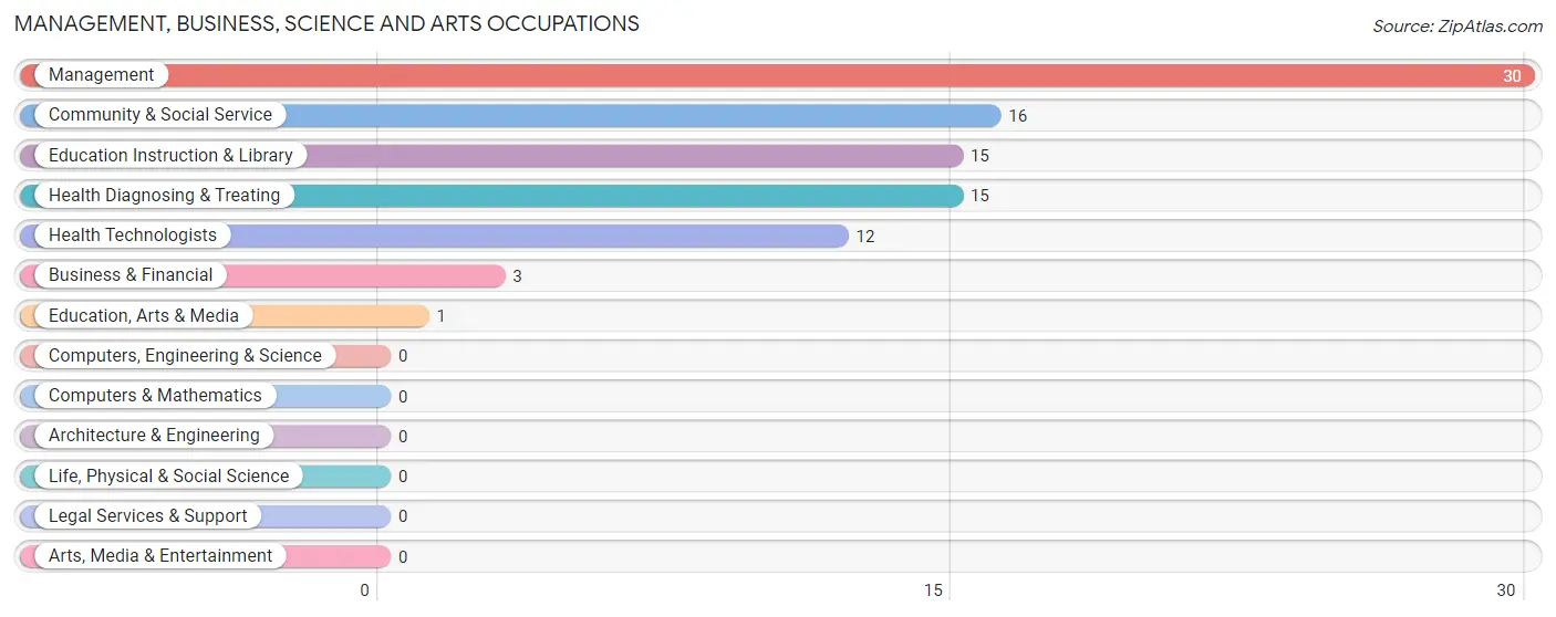 Management, Business, Science and Arts Occupations in East Duke