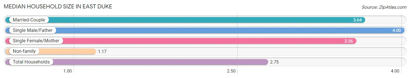 Median Household Size in East Duke