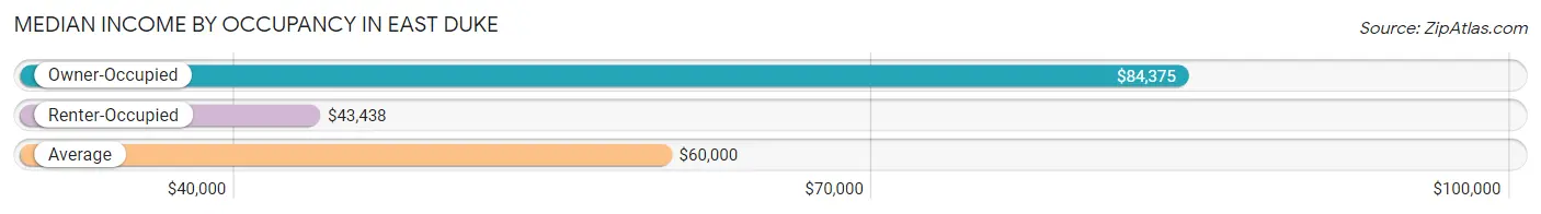 Median Income by Occupancy in East Duke