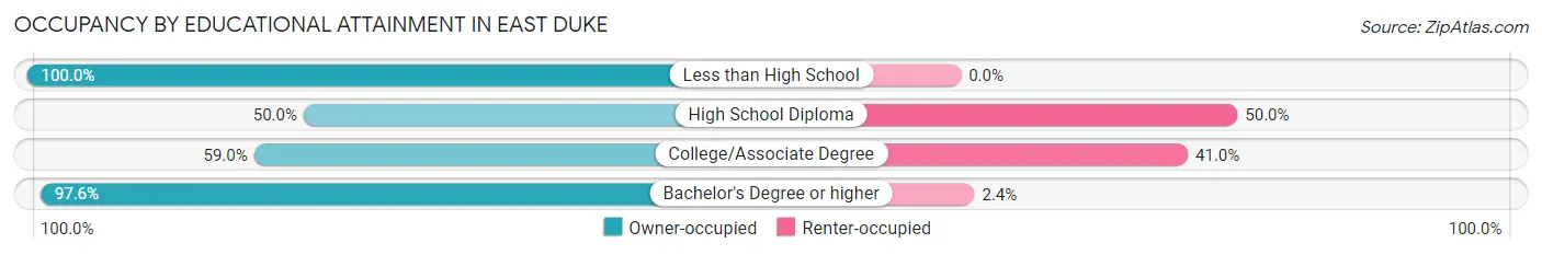 Occupancy by Educational Attainment in East Duke