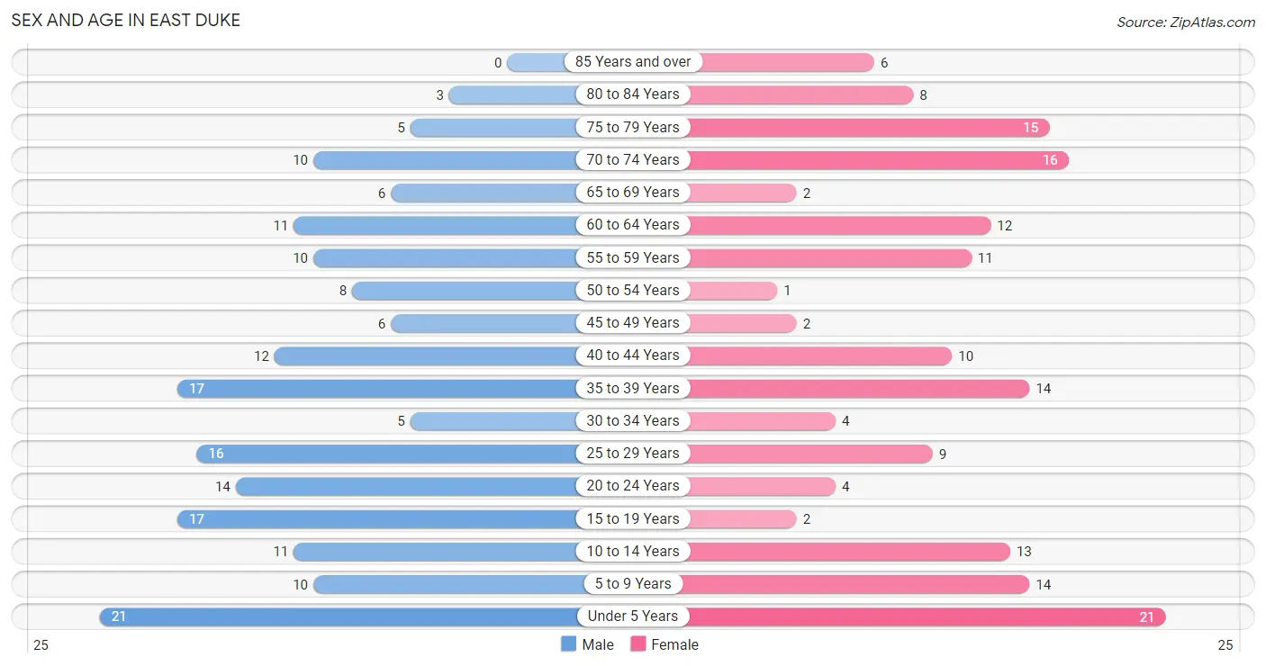 Sex and Age in East Duke