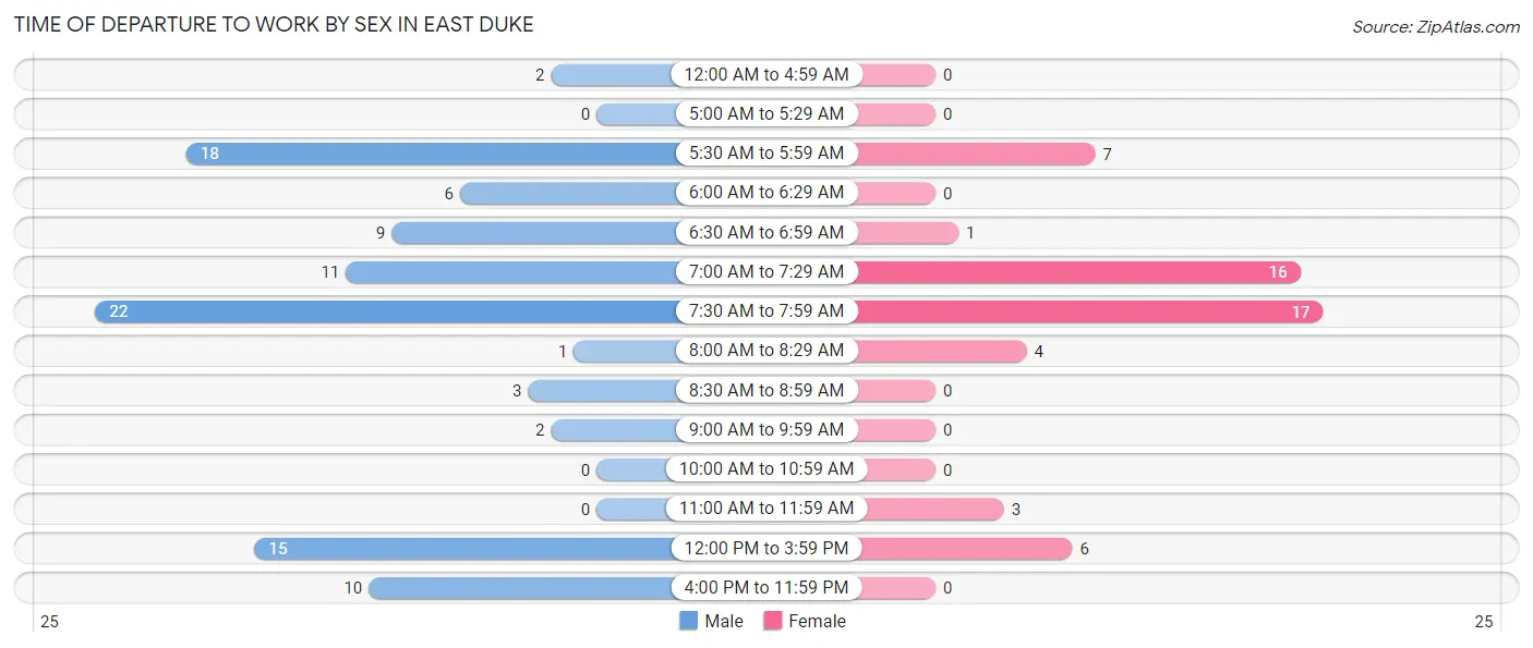 Time of Departure to Work by Sex in East Duke