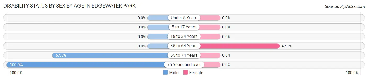 Disability Status by Sex by Age in Edgewater Park