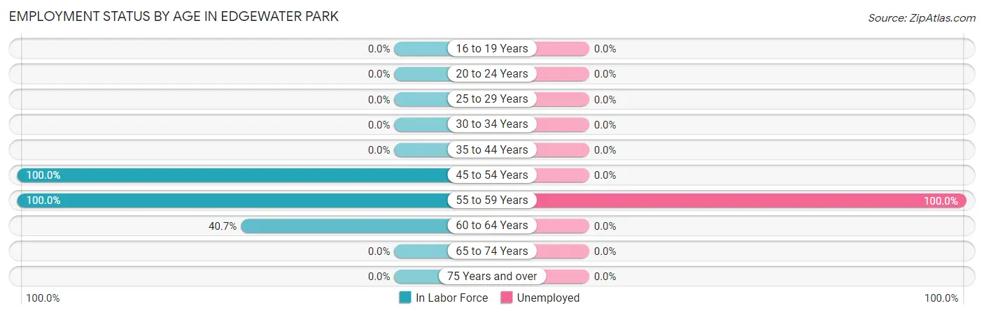 Employment Status by Age in Edgewater Park
