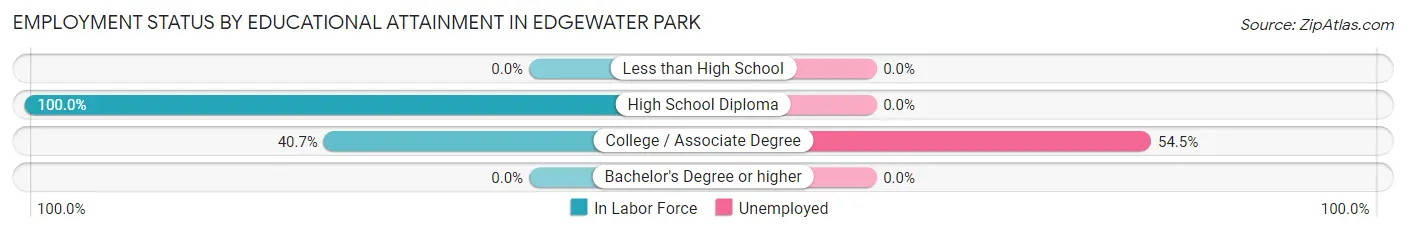 Employment Status by Educational Attainment in Edgewater Park