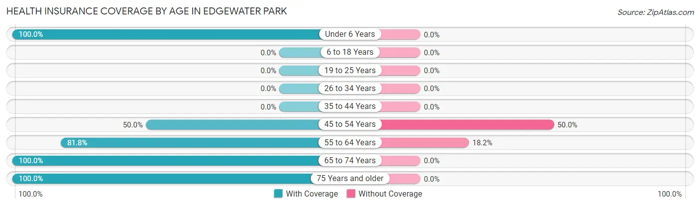 Health Insurance Coverage by Age in Edgewater Park
