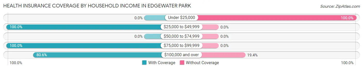 Health Insurance Coverage by Household Income in Edgewater Park