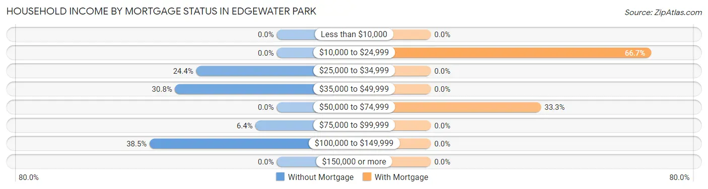 Household Income by Mortgage Status in Edgewater Park
