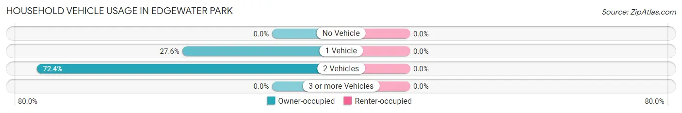 Household Vehicle Usage in Edgewater Park