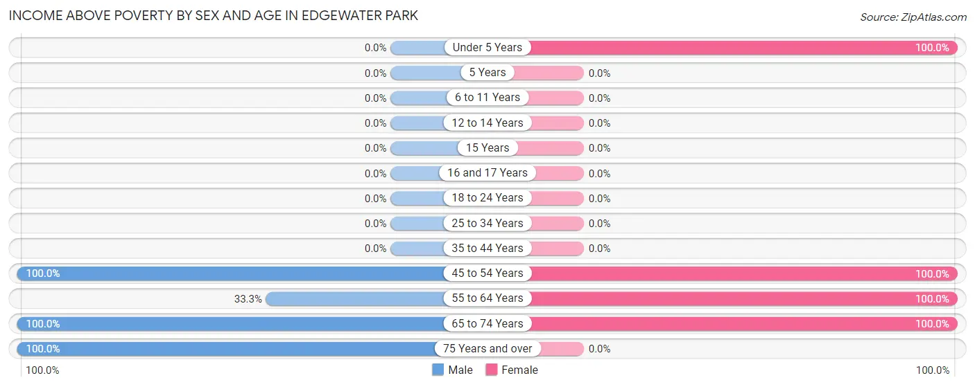 Income Above Poverty by Sex and Age in Edgewater Park