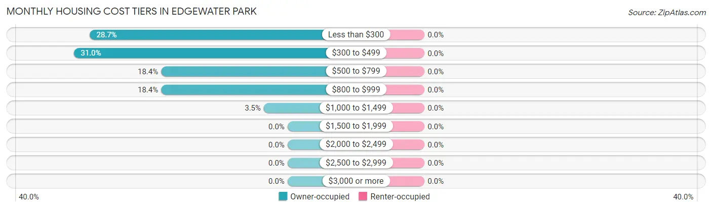 Monthly Housing Cost Tiers in Edgewater Park