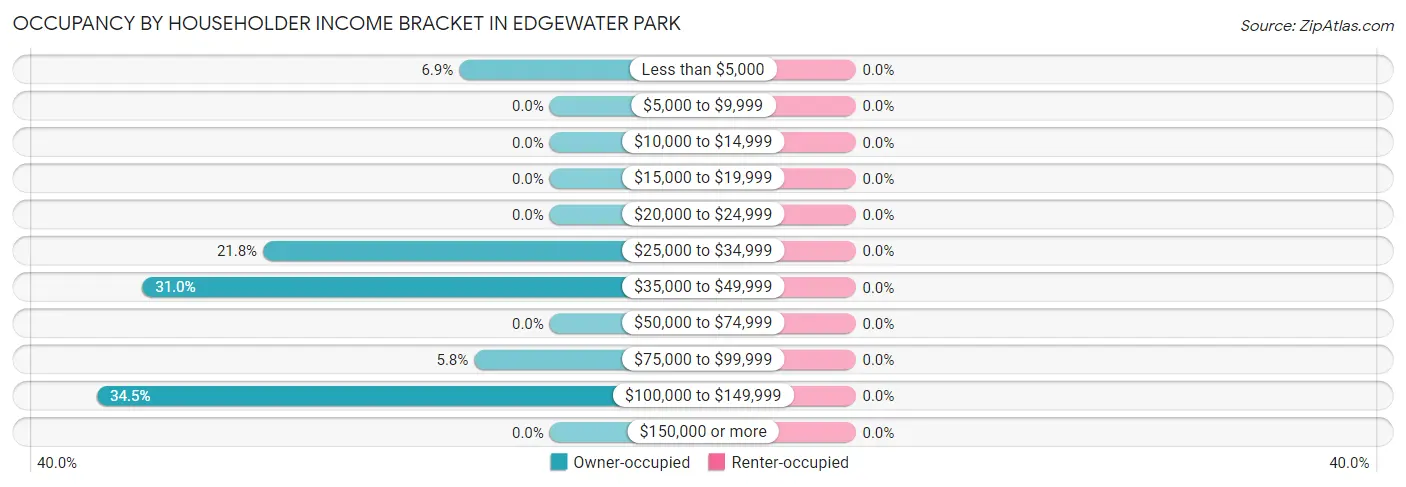 Occupancy by Householder Income Bracket in Edgewater Park