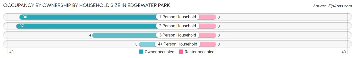 Occupancy by Ownership by Household Size in Edgewater Park